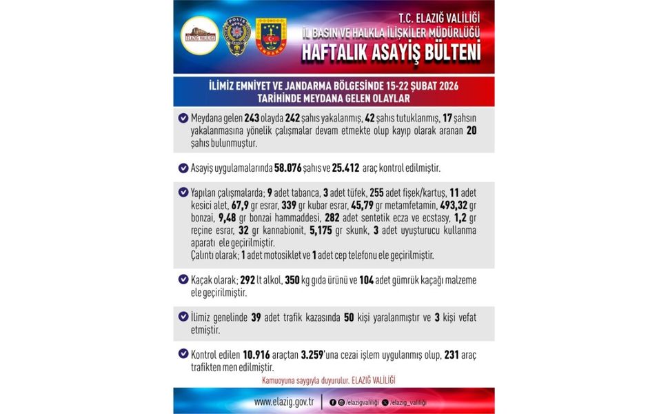 Elazığ'da asayiş uygulamaları: 243 olayda 242 şahıs yakalandı