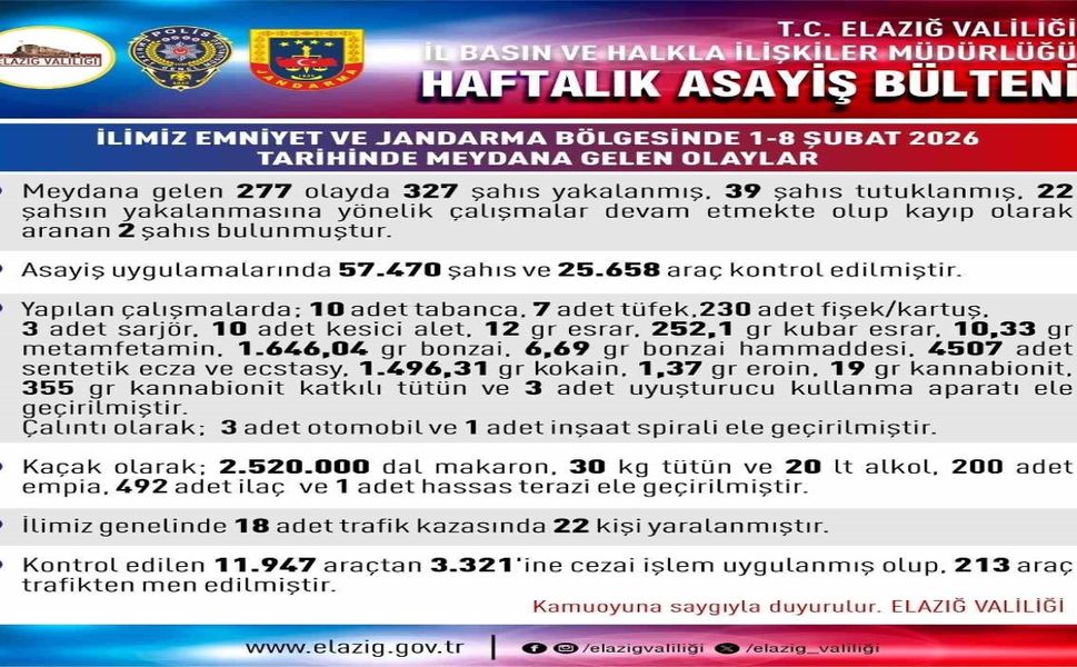 Elazığ'da Dev Asayiş Operasyonu: 327 Gözaltı, 39 Tutuklama